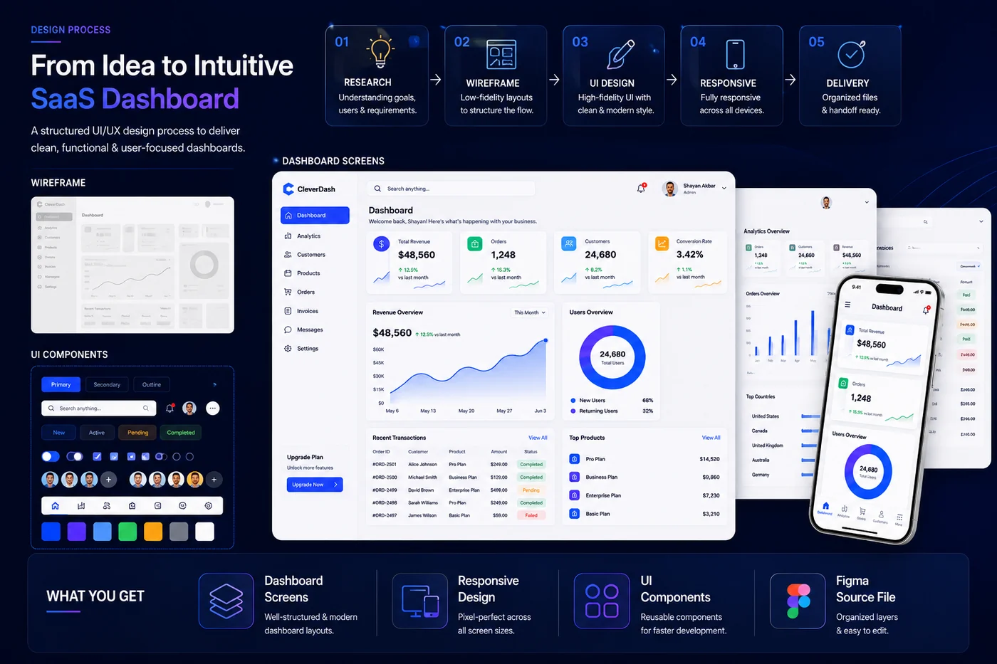 CleverDash UI process presentation with wireframes and dashboard screens